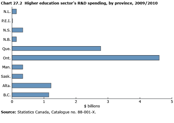 Chart 27.2 Higher education sector's R&D spending, by province, 2009/2010