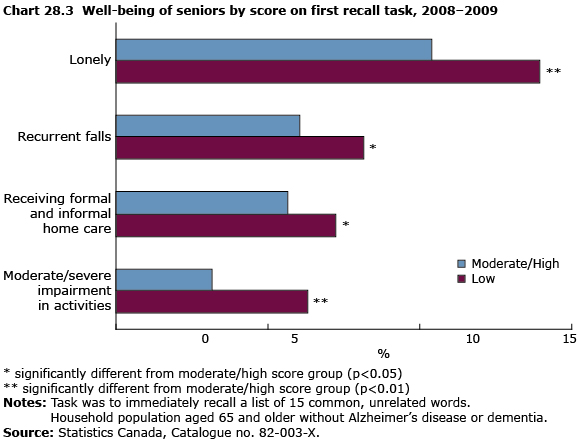 Chart 28.3 Well-being of seniors by  score on first recall task, 2008–2009