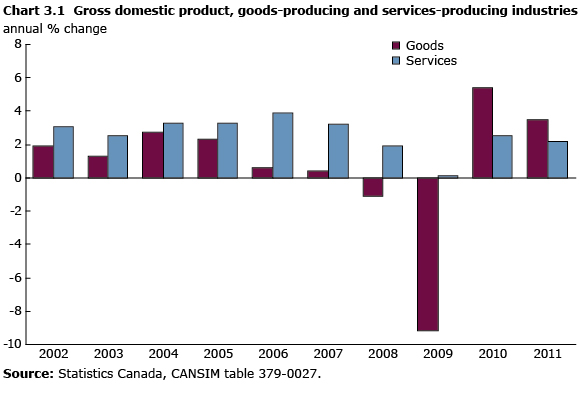 chart 3.1 Gross  domestic product, goods-producing and services-producing industries