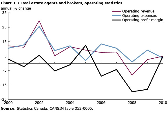 chart 3.3 Real estate agents and brokers, operating statistics