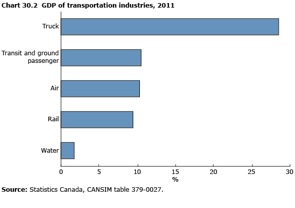 Data source for Chart 30.2 GDP of  transportation industries, 2011