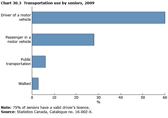 Data source for Chart 30.3 Transportation use by seniors, 2009