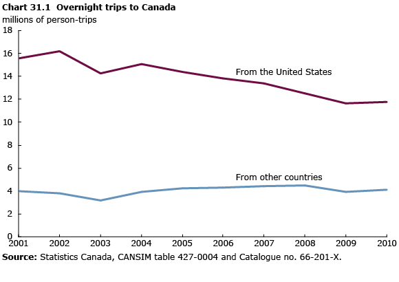 Chart 31.1 Overnight  trips to Canada