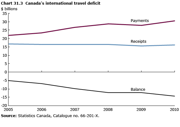 Chart 31.3 Canada's international travel deficit