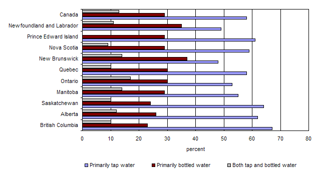 Figure 3.1 Main type of drinking water consumed by househods with a municipal water supply, by province, 2006