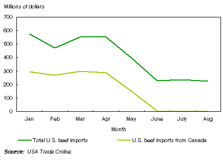 Chart: U.S. beef imports in 2003 stayed low following the ban