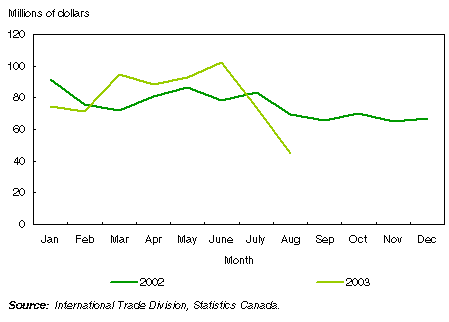 Chart: Canadian beef imports increased in June before dropping in July and August