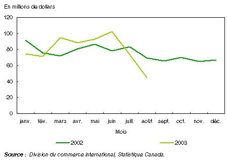 Graphique : Les importations canadiennes de boeuf ont augmenté en juin avant de chuter en juillet et en août