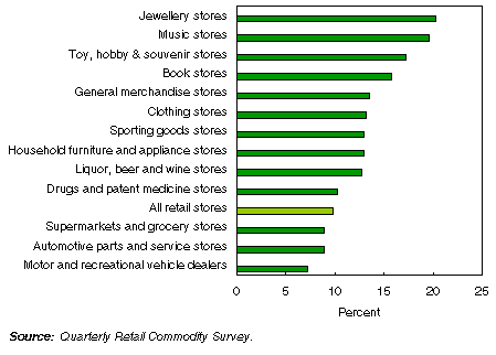 Chart: Percentage of sales occuring in December by selected store type, 200