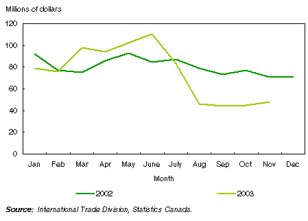 Chart: Canadian beef imports, 2002 and 2003