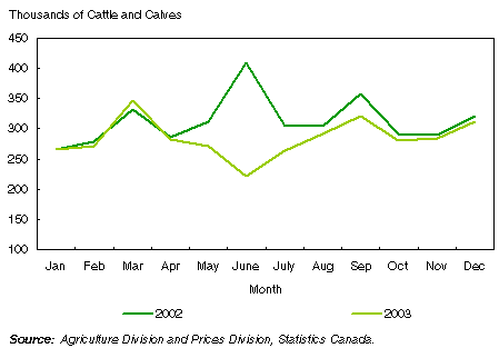 Chart: Cattle and calf slaughter, 2002 and 2003
