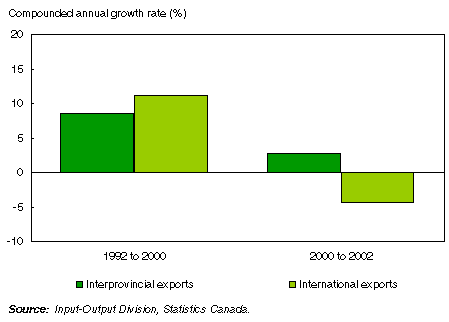 Chart  Export growth, Saskatchewan