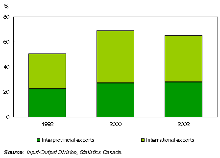 Chart  Ratio of exports to GDP, Saskatchewan