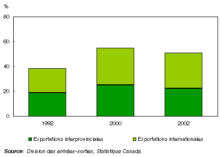 Graphique  Ratio des exportations sur le PIB, Territoires du Nord-Ouest et Nunavut