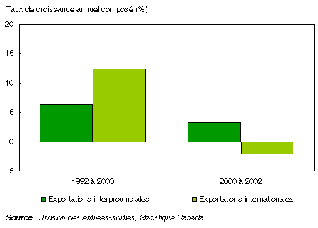 Graphique  Croissance des exportations, Canada