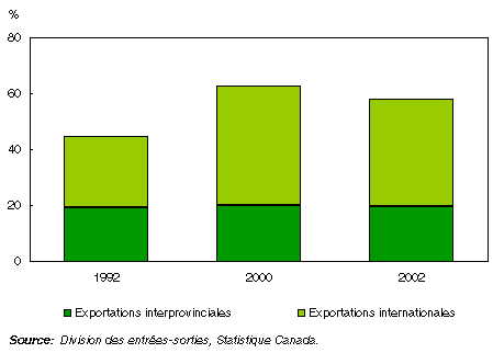 Graphique  Ratio des exportations sur le PIB, Canada