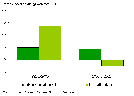 Chart  Export growth, Quebec
