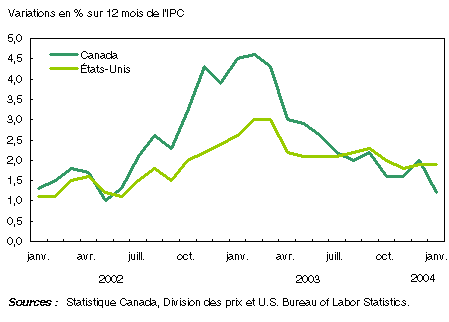 Graphique : L’écart entre l’inflation à la consommation au Canada et aux États-Unis a disparu