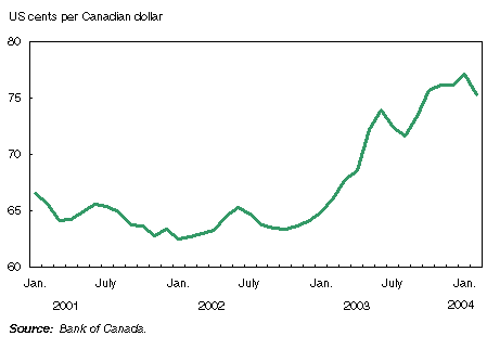 Chart: Major appreciation of the Canadian dollar versus the US dollar
