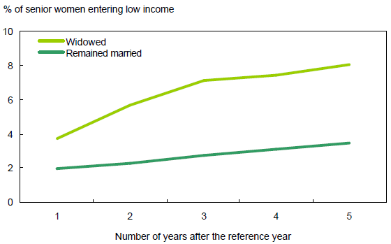 Proportion of widows entering low income has more than doubled in five years