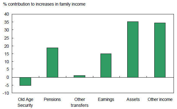 Widows with increased income benefited from asset income and other income