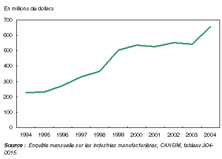Graphique : Les fabricants de bois ont enregistré la plus forte croissance en 2004