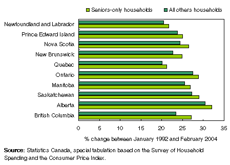 Chart: Differences between provinces are greater than differences between seniors and other households