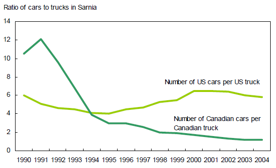 Ratio of cars to trucks at Sarnia border crossing, northbound traffic, from 1990 to 2004