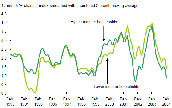 Lower- and higher-income households experienced inflation at different times