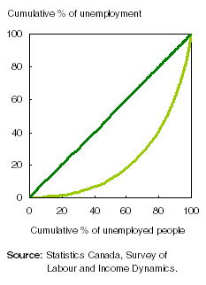 Figure: A Lorenz curve shows that most of unemployment was due to a small proportion of the unemployed