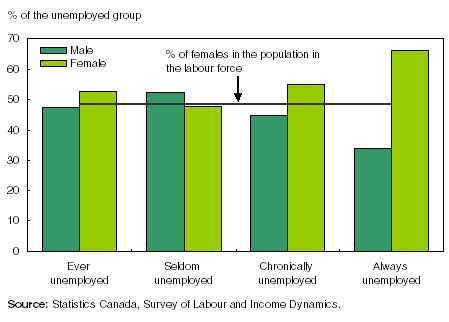 Figure: Women were more affected by chronic unemployment