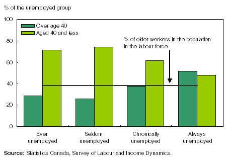 Figure: Older workers were more affected by chronic unemployment