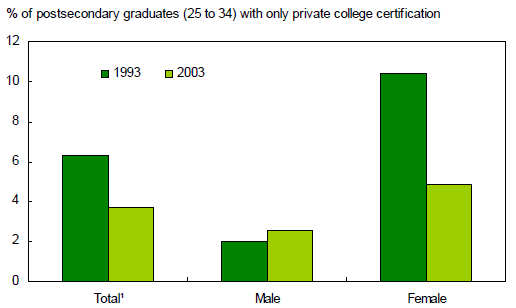 Private college certification: Rate among women fell, but went up for men