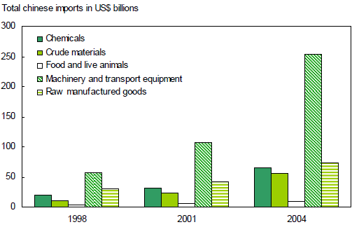 Total Chinese imports dominated by machinery and equipment...