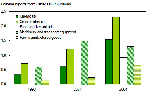 ...while imports from Canada led by crude materials