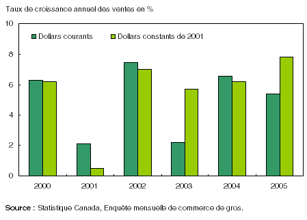 Graphique : La croissance des ventes des grossistes atteint un sommet en 2005<br>(en prix constants)