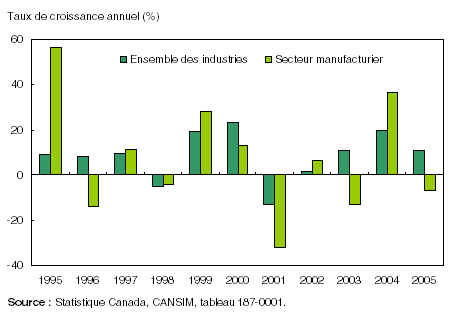 Figure: Les profits des fabricants ont chuté en 2005 après avoir enregistré un excellent rendement en 2004
