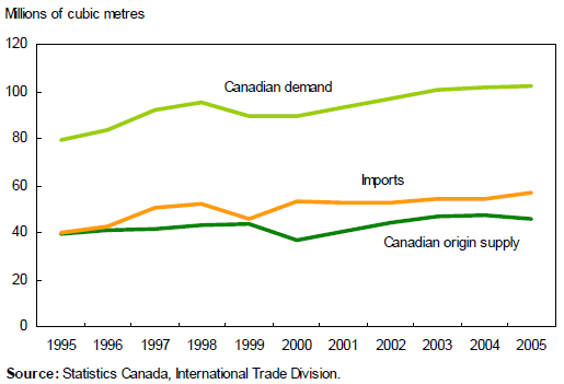 Chart 4 More imports than Canadian crude oil to fill domestic demand