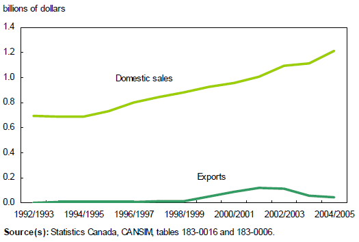 Chart 3 Domestic sales have spurred the growth in sales of Canadian wines