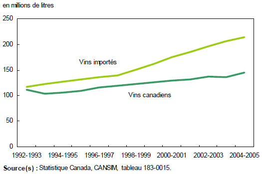 Graphique 4 Les ventes de vins importés et de vins canadiens s’améliorent avec le temps
