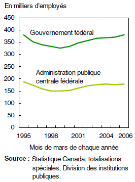 Graphique 2 ... pendant que l’emploi au gouvernement fédéral diminue jusqu’en 1999