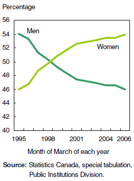 Chart 4 Gender representation in the CPA has flipped in 1999 ...