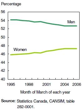 Chart 5 ... while gender gap among employed decreasing but men still dominate