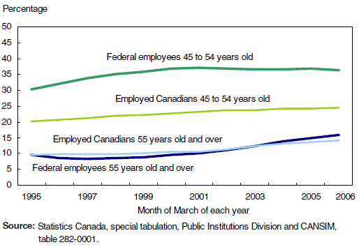 Chart 6 Much greater proportion of older workers in the Core Public Administration compared to employed Canadians