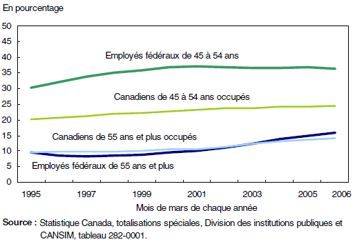 Graphique 6 Proportionnellement, les travailleurs plus âgés dans l’administration publique centrale sont plus nombreux que les Canadiens occupant un emploi