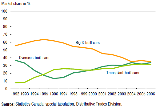Chart 2 Market share of overseas-built cars on the rise since 1996