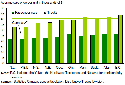 Chart 3 Average prices for both cars and trucks higher in the West
