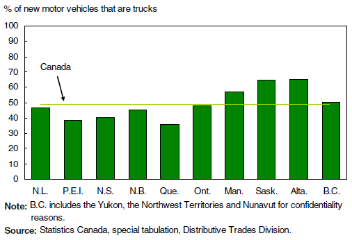 Chart 4 Four provinces sold more trucks than cars