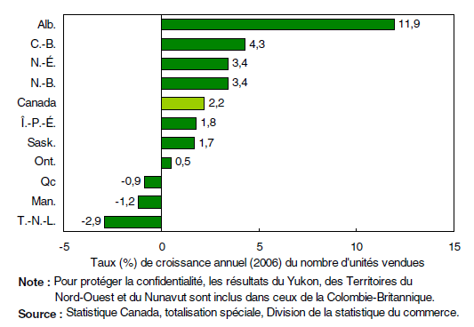 Graphique 5 Les ventes de véhicules automobiles neufs ont été en baisse dans trois provinces seulement en 2006