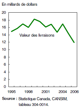 Graphique 1 La valeur des livraisons de l'industrie du bois d'œuvre en chute depuis 1999...